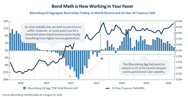 Chart: Bond math is now working in your favor