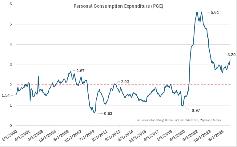 Chart of the Week