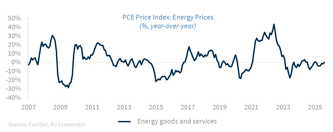Chart: ISM Manufacturing Employment Index has been in contraction since February. NFIB Small Business Jobs Report showed an increase in hiring plans in September, unfilled job openings fell to the lowest level since July 2020.